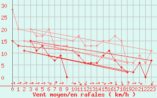 Courbe de la force du vent pour Muret (31)