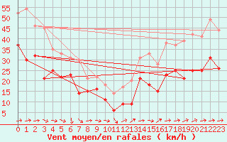 Courbe de la force du vent pour Porquerolles (83)