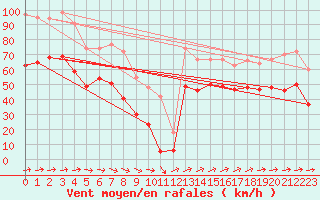 Courbe de la force du vent pour Le Dramont (83)