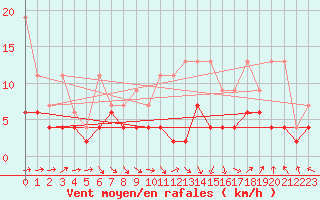 Courbe de la force du vent pour Ble - Binningen (Sw)