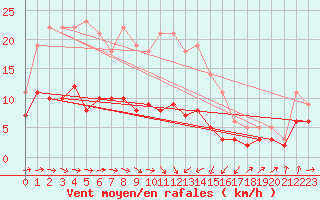 Courbe de la force du vent pour Marienberg