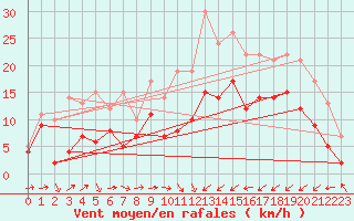 Courbe de la force du vent pour Saint-Brieuc (22)