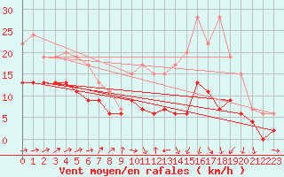 Courbe de la force du vent pour Muret (31)