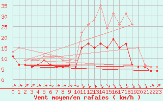 Courbe de la force du vent pour Cognac (16)