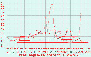 Courbe de la force du vent pour Bournemouth (UK)