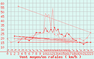 Courbe de la force du vent pour Shoream (UK)