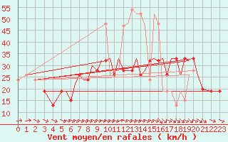 Courbe de la force du vent pour Isle Of Man / Ronaldsway Airport