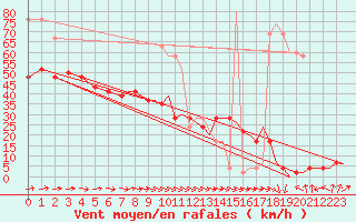 Courbe de la force du vent pour Wattisham