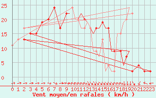 Courbe de la force du vent pour Shoream (UK)