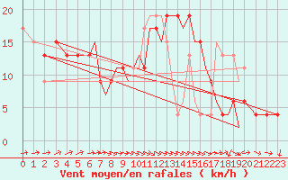 Courbe de la force du vent pour Bournemouth (UK)