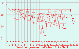 Courbe de la force du vent pour Shoream (UK)