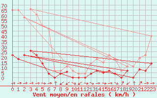 Courbe de la force du vent pour Padrn