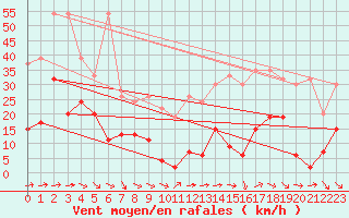 Courbe de la force du vent pour Saentis (Sw)