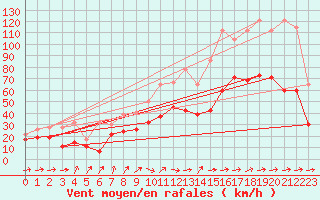 Courbe de la force du vent pour Moleson (Sw)