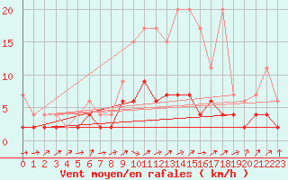 Courbe de la force du vent pour Bischofszell