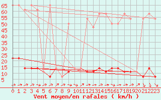 Courbe de la force du vent pour Brunnenkogel/Oetztaler Alpen