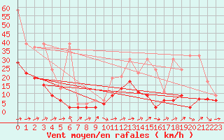 Courbe de la force du vent pour Leibstadt