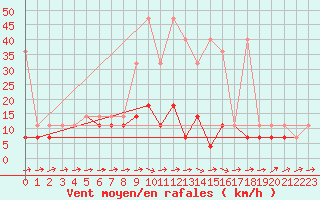 Courbe de la force du vent pour Bialystok