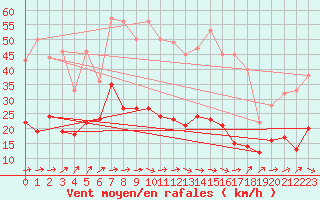 Courbe de la force du vent pour Ulm-Mhringen