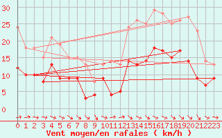 Courbe de la force du vent pour Tanus (81)