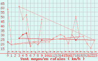 Courbe de la force du vent pour Plymouth (UK)