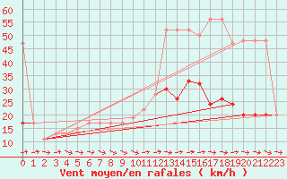 Courbe de la force du vent pour Abed