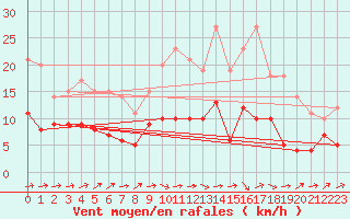 Courbe de la force du vent pour Angers-Beaucouz (49)