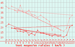 Courbe de la force du vent pour Schmuecke