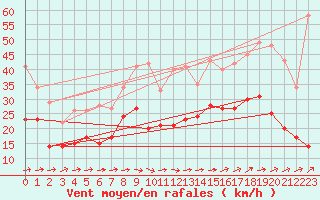 Courbe de la force du vent pour Lillers (62)