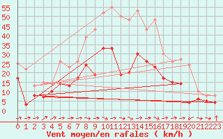 Courbe de la force du vent pour Waldmunchen