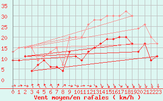 Courbe de la force du vent pour Cardinham