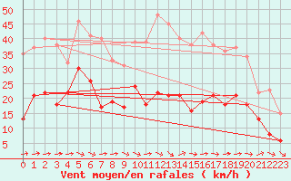 Courbe de la force du vent pour Le Luc - Cannet des Maures (83)