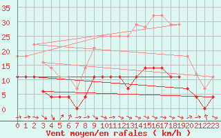 Courbe de la force du vent pour Talavera de la Reina