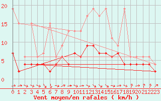 Courbe de la force du vent pour Thun