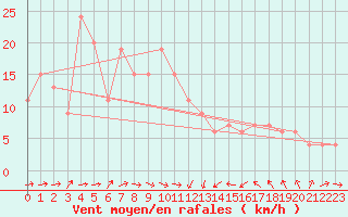 Courbe de la force du vent pour Boulmer