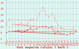 Courbe de la force du vent pour Essen