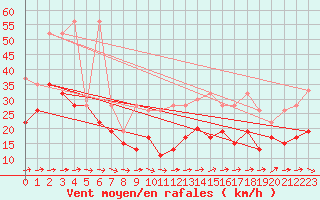 Courbe de la force du vent pour Moleson (Sw)