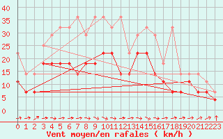 Courbe de la force du vent pour Angermuende