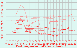 Courbe de la force du vent pour Aberdaron