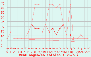 Courbe de la force du vent pour Usti Nad Labem