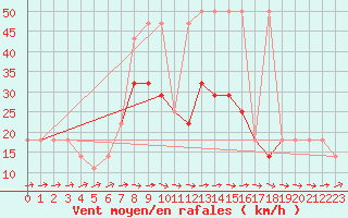 Courbe de la force du vent pour Svratouch