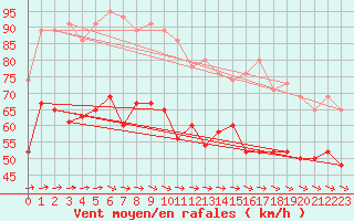 Courbe de la force du vent pour Isle Of Portland