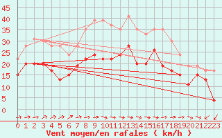 Courbe de la force du vent pour Lille (59)