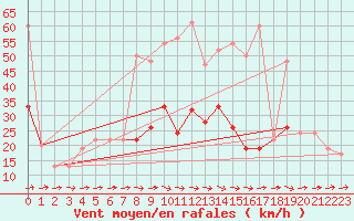 Courbe de la force du vent pour Mumbles