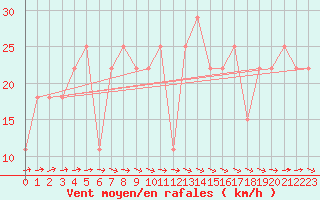 Courbe de la force du vent pour Beja