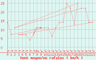 Courbe de la force du vent pour Beja