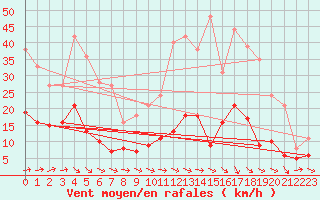 Courbe de la force du vent pour Vannes-Sn (56)