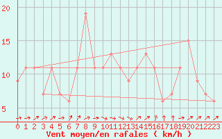 Courbe de la force du vent pour Dunkeswell Aerodrome