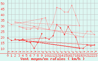 Courbe de la force du vent pour Carcassonne (11)