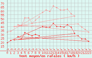 Courbe de la force du vent pour Ploudalmezeau (29)